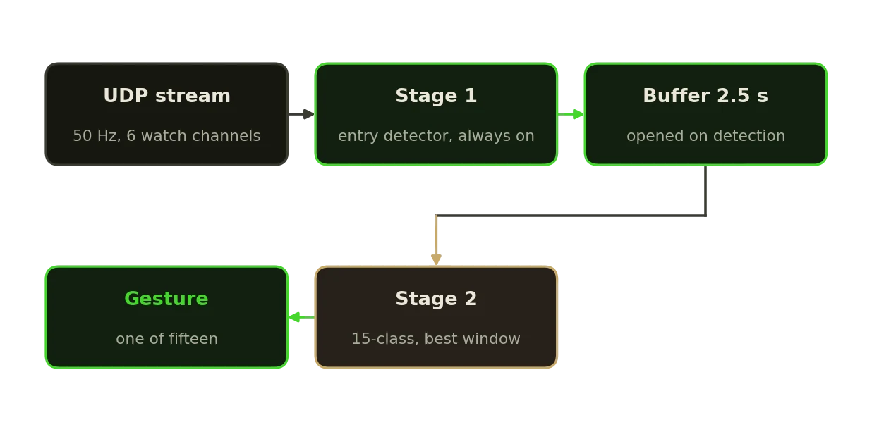 The two-stage pipeline: an entry detector on every window, then a fifteen-class classifier on the 2.5 seconds that follow a detection