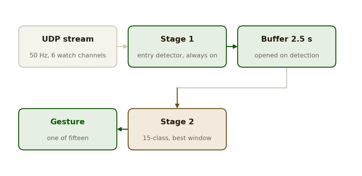 The two-stage pipeline: an entry detector on every window, then a fifteen-class classifier on the 2.5 seconds that follow a detection