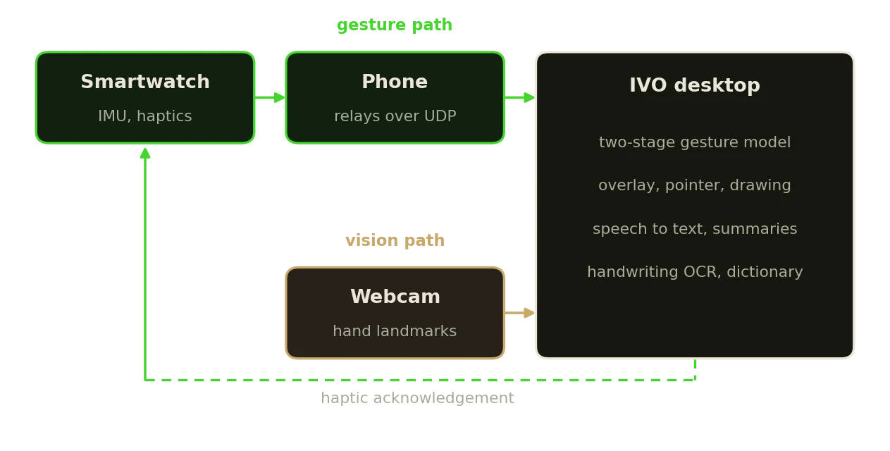 A smartwatch sends inertial data through a phone to the desktop app, a webcam supplies hand landmarks, and haptic acknowledgement returns to the wrist
