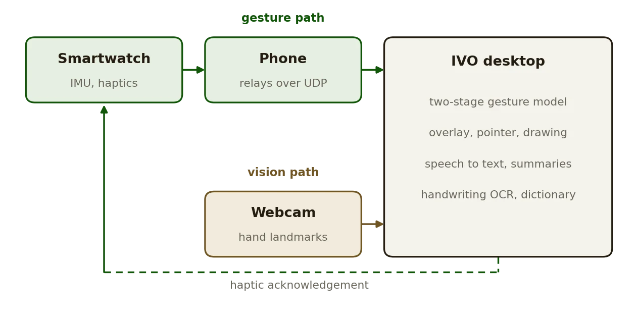 A smartwatch sends inertial data through a phone to the desktop app, a webcam supplies hand landmarks, and haptic acknowledgement returns to the wrist