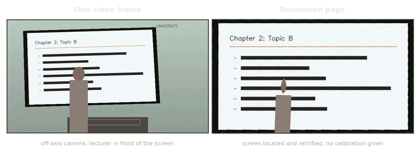 A lecture frame with the projected screen keystoned on the left, and the rectified slide page the pipeline recovered from it on the right