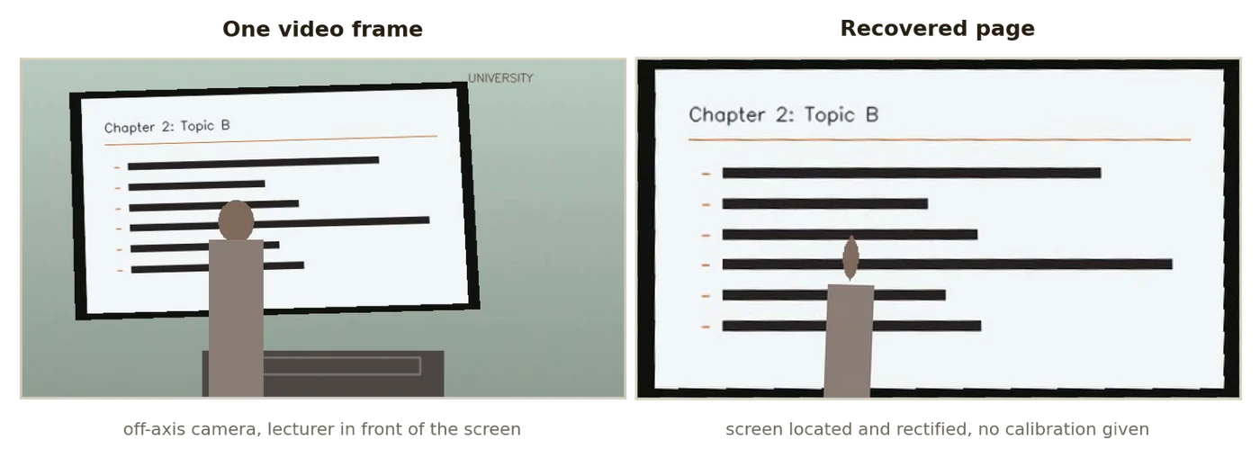 A lecture frame with the projected screen keystoned on the left, and the rectified slide page the pipeline recovered from it on the right