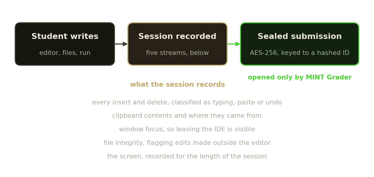 The exam lifecycle: the editor, five recorded streams, and the sealed submission that only the grader opens