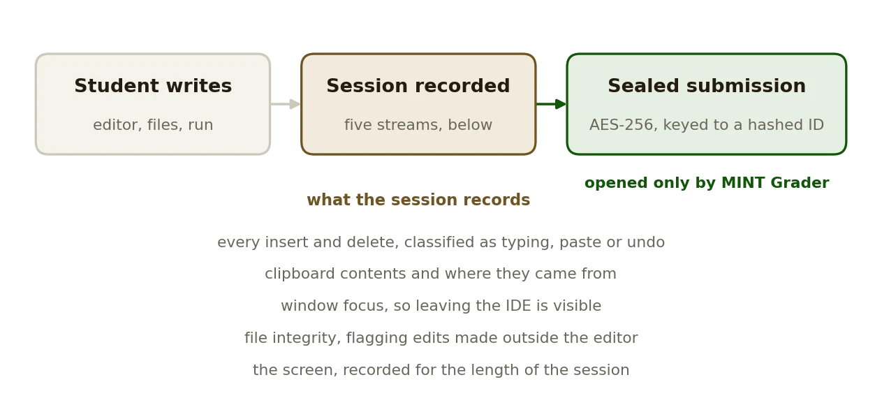The exam lifecycle: the editor, five recorded streams, and the sealed submission that only the grader opens
