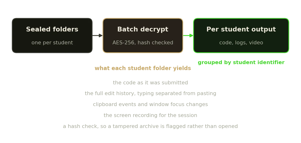 The grading pass: sealed folders decrypted and hash checked into code, logs and video per student