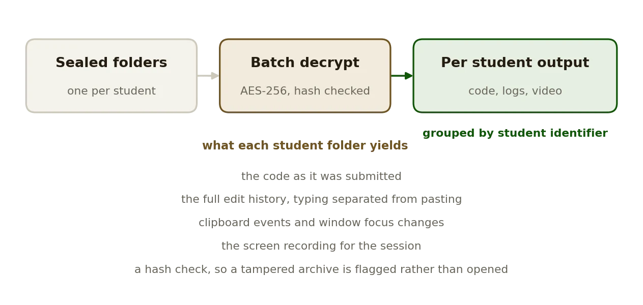 The grading pass: sealed folders decrypted and hash checked into code, logs and video per student