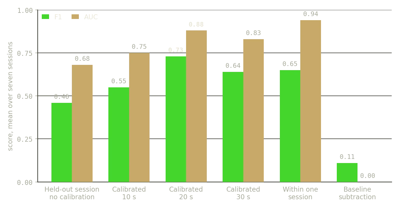 Three evaluation scenarios side by side: zero-shot across sessions, twenty seconds of calibration, and user-dependent leave-one-session-out
