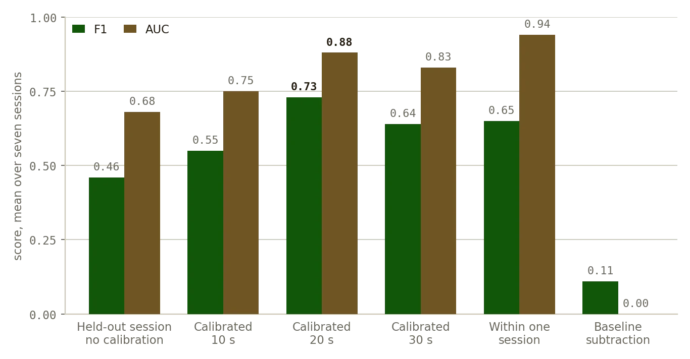 Three evaluation scenarios side by side: zero-shot across sessions, twenty seconds of calibration, and user-dependent leave-one-session-out