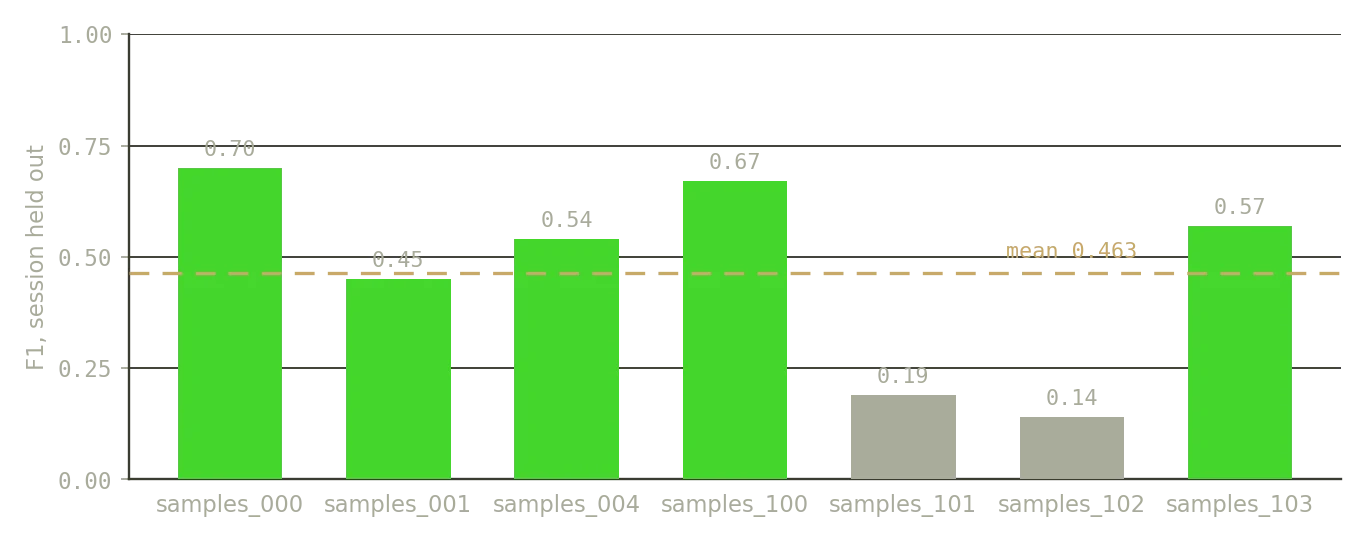 Per-session leave-one-session-out scores, two of seven sessions far below the rest