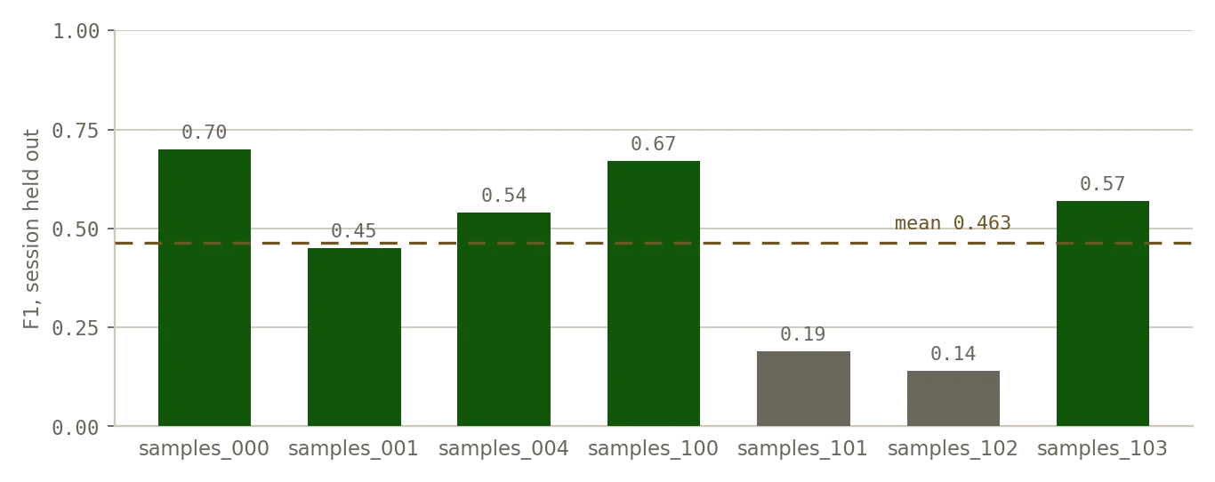 Per-session leave-one-session-out scores, two of seven sessions far below the rest