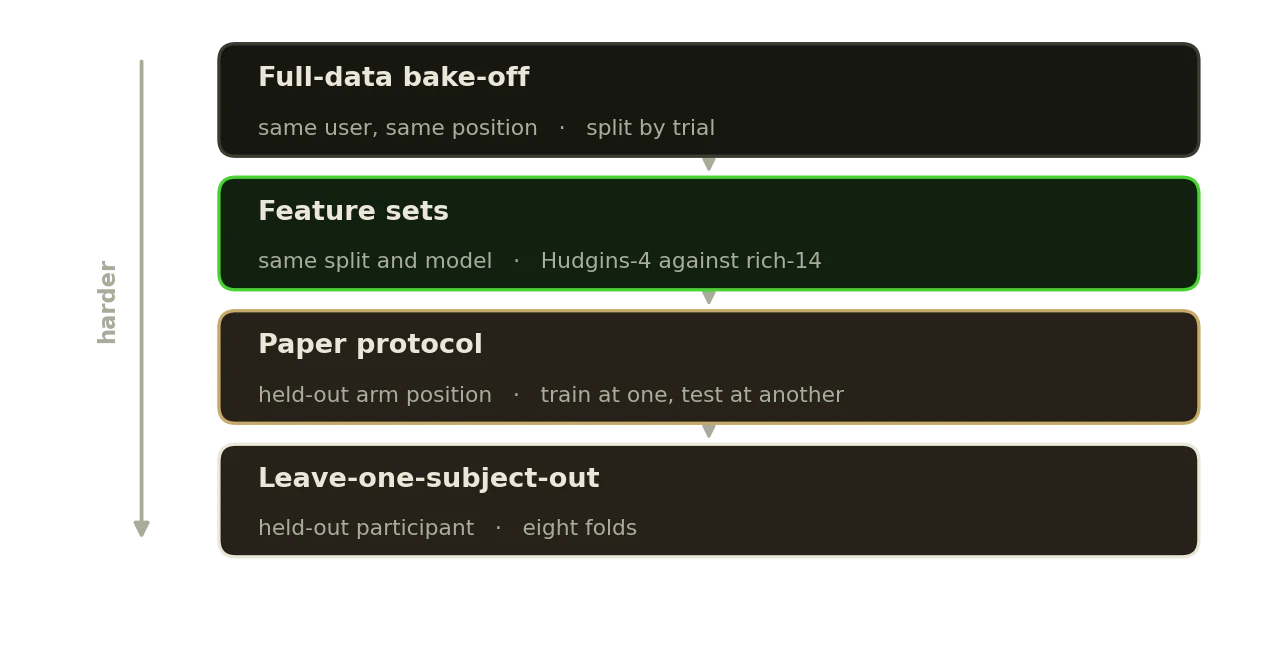 The evaluation ladder: four rungs from the full-data bake-off down to leave-one-subject-out, each holding out more of what training and test share
