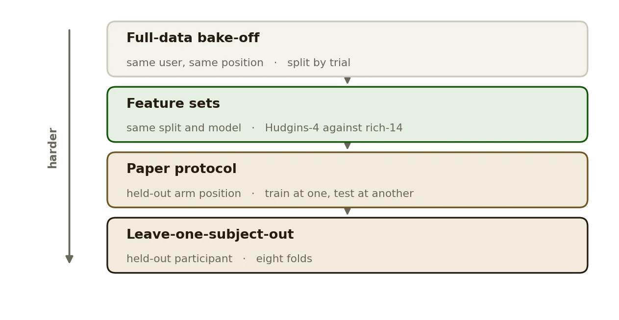 The evaluation ladder: four rungs from the full-data bake-off down to leave-one-subject-out, each holding out more of what training and test share