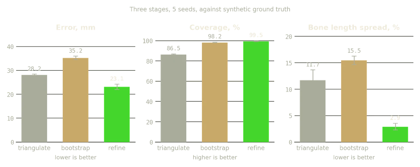Accuracy across the three pipeline stages: triangulation, single-view bootstrap and bundle adjustment, with the noise-free upper bound