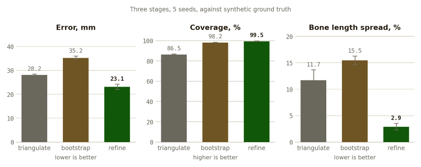 Accuracy across the three pipeline stages: triangulation, single-view bootstrap and bundle adjustment, with the noise-free upper bound