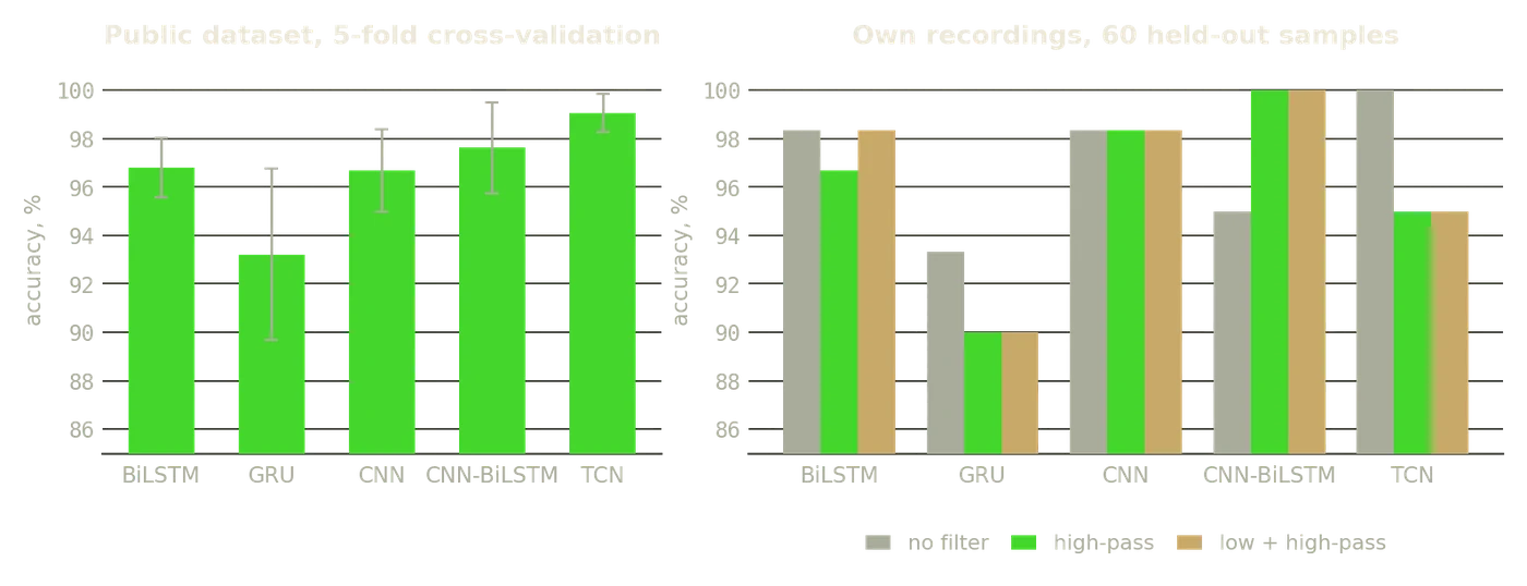 Accuracy of five architectures on the public 6DMG dataset and on the project's own recordings under three filter settings