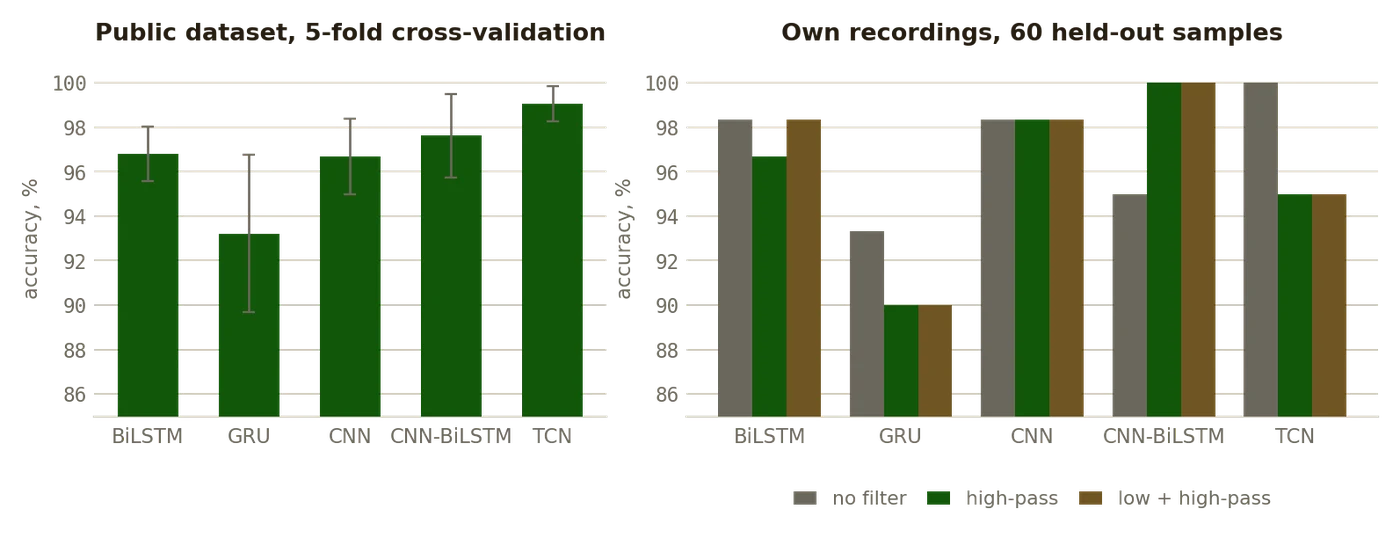 Accuracy of five architectures on the public 6DMG dataset and on the project's own recordings under three filter settings